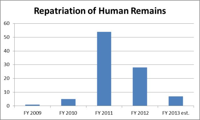 Repatriation of Remains